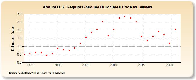 U.S. Regular Gasoline Bulk Sales Price by Refiners (Dollars per Gallon)
