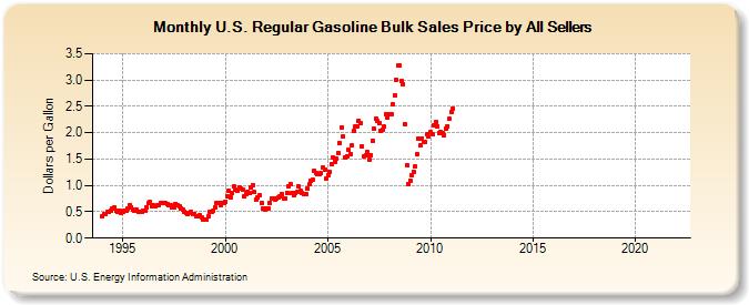 U.S. Regular Gasoline Bulk Sales Price by All Sellers (Dollars per Gallon)
