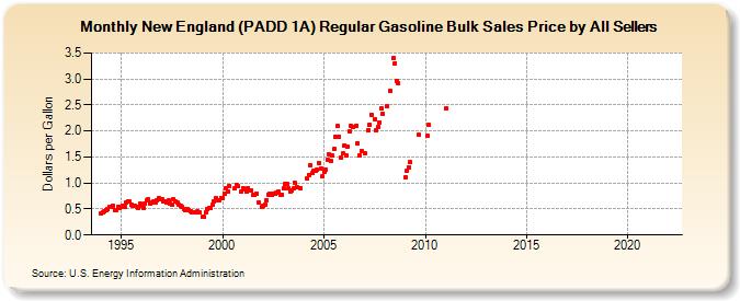 New England (PADD 1A) Regular Gasoline Bulk Sales Price by All Sellers (Dollars per Gallon)