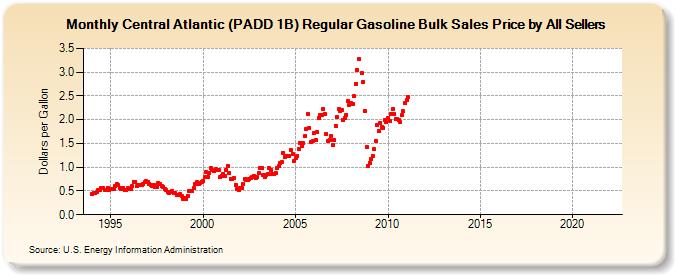 Central Atlantic (PADD 1B) Regular Gasoline Bulk Sales Price by All Sellers (Dollars per Gallon)