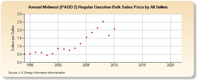 Midwest (PADD 2) Regular Gasoline Bulk Sales Price by All Sellers (Dollars per Gallon)