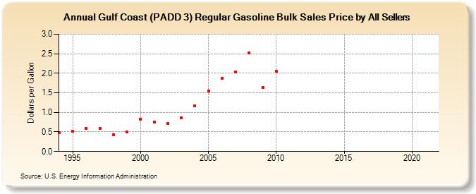 Gulf Coast (PADD 3) Regular Gasoline Bulk Sales Price by All Sellers (Dollars per Gallon)