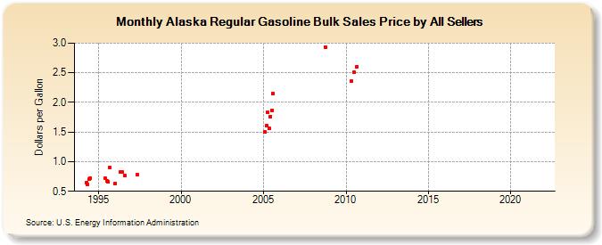 Alaska Regular Gasoline Bulk Sales Price by All Sellers (Dollars per Gallon)