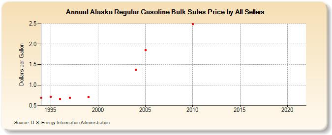 Alaska Regular Gasoline Bulk Sales Price by All Sellers (Dollars per Gallon)