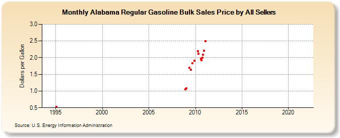 Alabama Regular Gasoline Bulk Sales Price by All Sellers (Dollars per Gallon)
