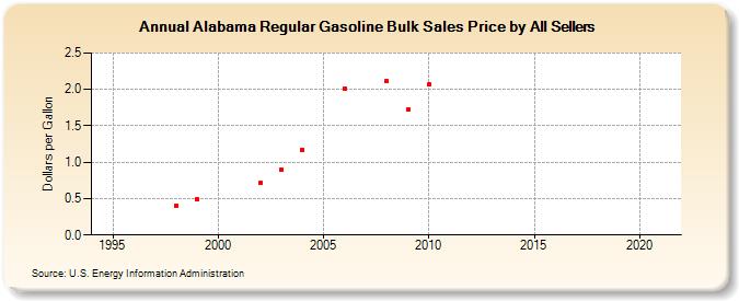 Alabama Regular Gasoline Bulk Sales Price by All Sellers (Dollars per Gallon)