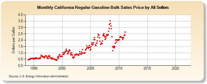California Regular Gasoline Bulk Sales Price by All Sellers (Dollars per Gallon)