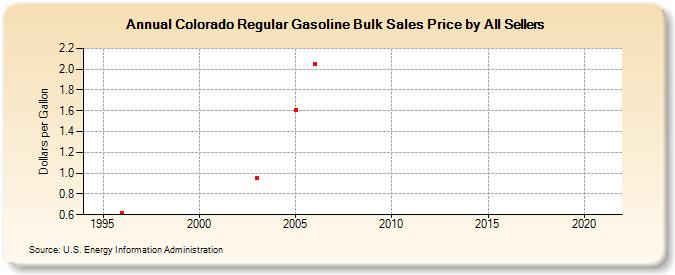 Colorado Regular Gasoline Bulk Sales Price by All Sellers (Dollars per Gallon)