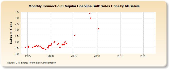 Connecticut Regular Gasoline Bulk Sales Price by All Sellers (Dollars per Gallon)
