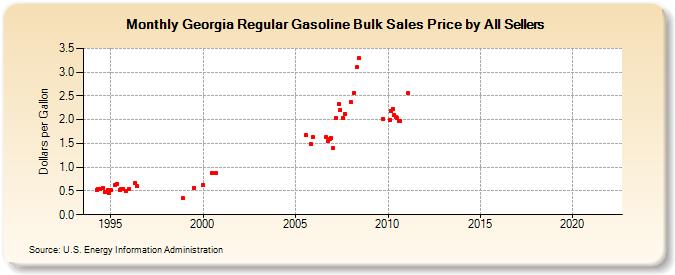 Georgia Regular Gasoline Bulk Sales Price by All Sellers (Dollars per Gallon)