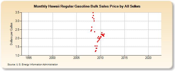 Hawaii Regular Gasoline Bulk Sales Price by All Sellers (Dollars per Gallon)