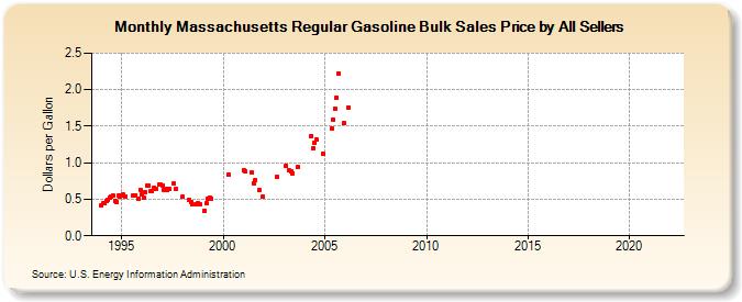 Massachusetts Regular Gasoline Bulk Sales Price by All Sellers (Dollars per Gallon)