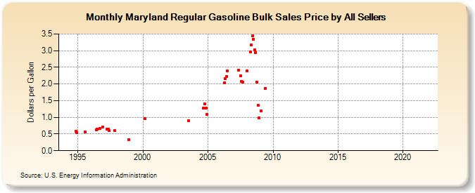 Maryland Regular Gasoline Bulk Sales Price by All Sellers (Dollars per Gallon)