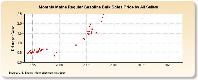 Maine Regular Gasoline Bulk Sales Price by All Sellers (Dollars per Gallon)