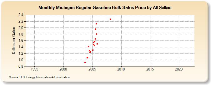 Michigan Regular Gasoline Bulk Sales Price by All Sellers (Dollars per Gallon)