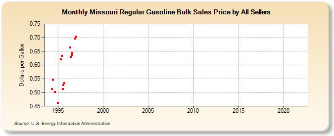 Missouri Regular Gasoline Bulk Sales Price by All Sellers (Dollars per Gallon)