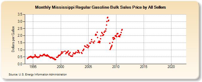 Mississippi Regular Gasoline Bulk Sales Price by All Sellers (Dollars per Gallon)
