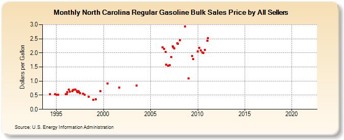 North Carolina Regular Gasoline Bulk Sales Price by All Sellers (Dollars per Gallon)