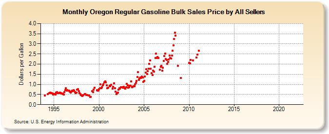 Oregon Regular Gasoline Bulk Sales Price by All Sellers (Dollars per Gallon)