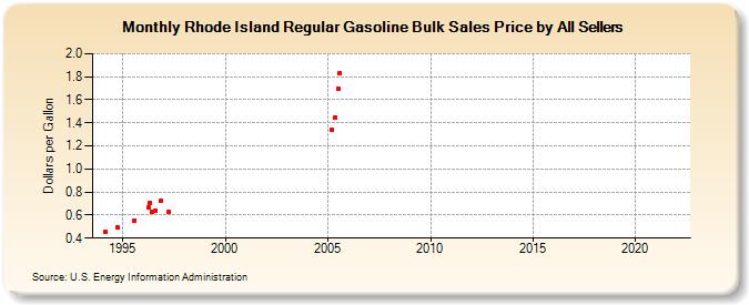 Rhode Island Regular Gasoline Bulk Sales Price by All Sellers (Dollars per Gallon)