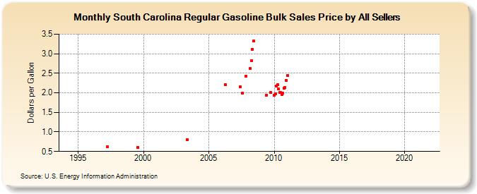 South Carolina Regular Gasoline Bulk Sales Price by All Sellers (Dollars per Gallon)