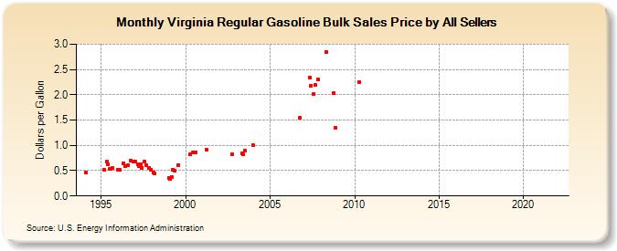 Virginia Regular Gasoline Bulk Sales Price by All Sellers (Dollars per Gallon)