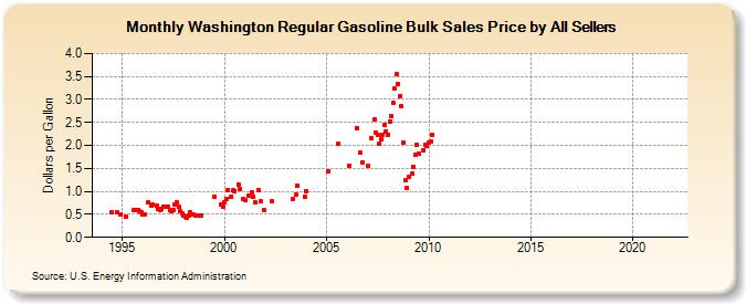 Washington Regular Gasoline Bulk Sales Price by All Sellers (Dollars per Gallon)