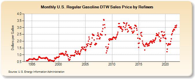 U.S. Regular Gasoline DTW Sales Price by Refiners (Dollars per Gallon)