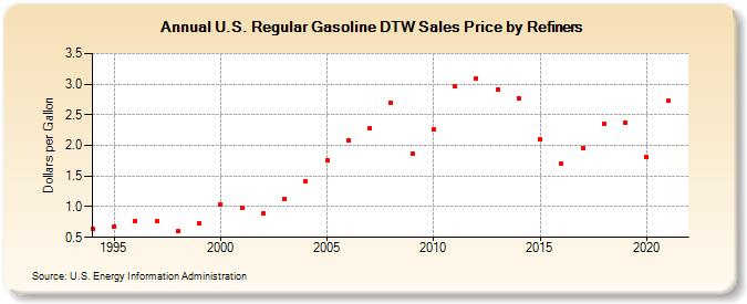 U.S. Regular Gasoline DTW Sales Price by Refiners (Dollars per Gallon)