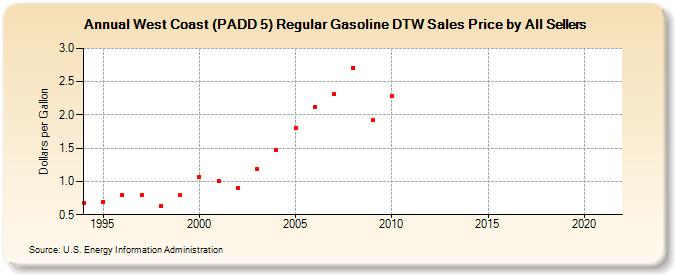 West Coast (PADD 5) Regular Gasoline DTW Sales Price by All Sellers (Dollars per Gallon)