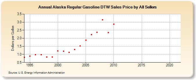 Alaska Regular Gasoline DTW Sales Price by All Sellers (Dollars per Gallon)