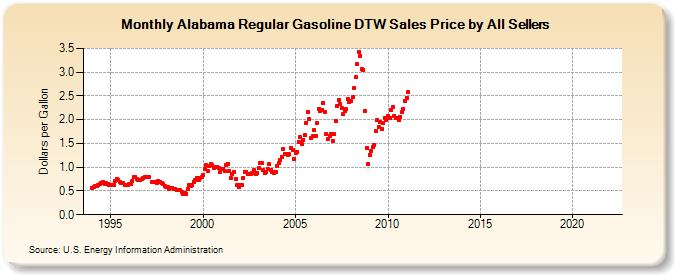 Alabama Regular Gasoline DTW Sales Price by All Sellers (Dollars per Gallon)