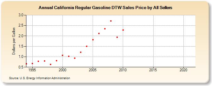 California Regular Gasoline DTW Sales Price by All Sellers (Dollars per Gallon)