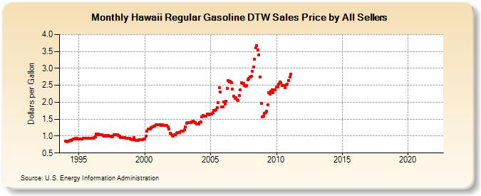 Hawaii Regular Gasoline DTW Sales Price by All Sellers (Dollars per Gallon)