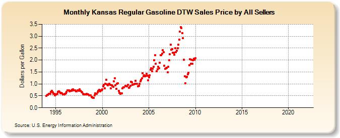 Kansas Regular Gasoline DTW Sales Price by All Sellers (Dollars per Gallon)