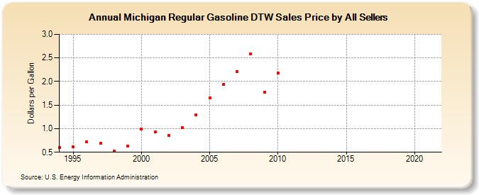 Michigan Regular Gasoline DTW Sales Price by All Sellers (Dollars per Gallon)