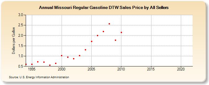 Missouri Regular Gasoline DTW Sales Price by All Sellers (Dollars per Gallon)