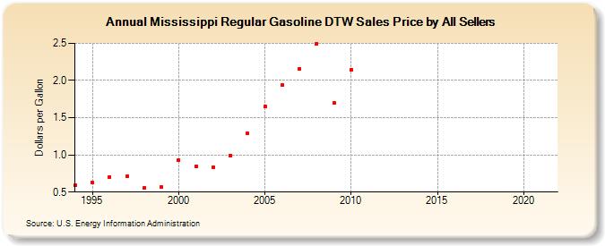 Mississippi Regular Gasoline DTW Sales Price by All Sellers (Dollars per Gallon)