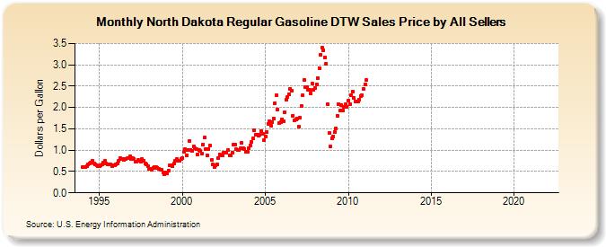 North Dakota Regular Gasoline DTW Sales Price by All Sellers (Dollars per Gallon)