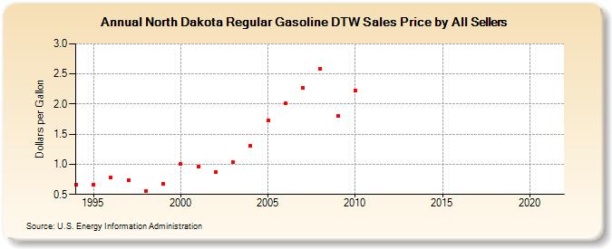 North Dakota Regular Gasoline DTW Sales Price by All Sellers (Dollars per Gallon)