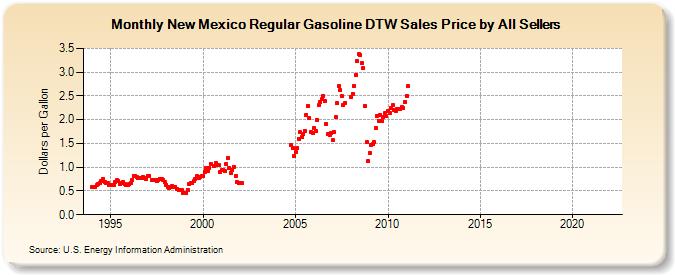 New Mexico Regular Gasoline DTW Sales Price by All Sellers (Dollars per Gallon)