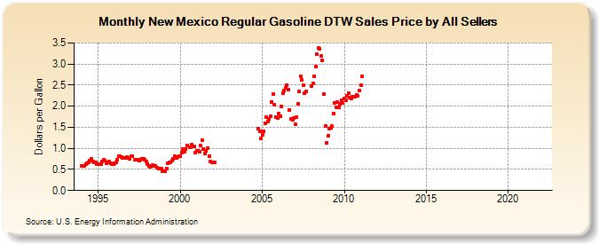 New Mexico Regular Gasoline DTW Sales Price by All Sellers (Dollars per Gallon)