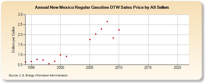 New Mexico Regular Gasoline DTW Sales Price by All Sellers (Dollars per Gallon)