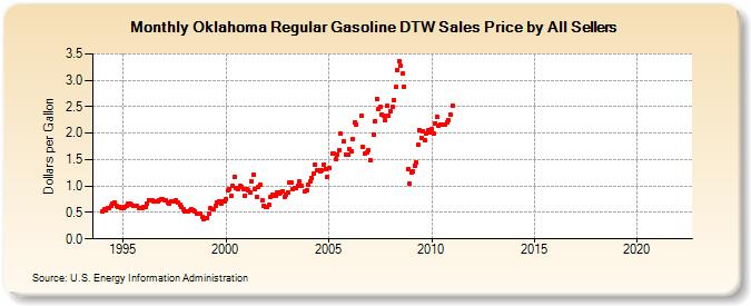 Oklahoma Regular Gasoline DTW Sales Price by All Sellers (Dollars per Gallon)