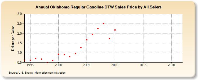 Oklahoma Regular Gasoline DTW Sales Price by All Sellers (Dollars per Gallon)