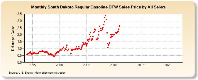 South Dakota Regular Gasoline DTW Sales Price by All Sellers (Dollars per Gallon)