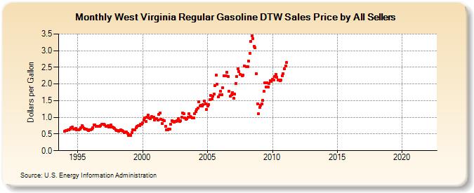 West Virginia Regular Gasoline DTW Sales Price by All Sellers (Dollars per Gallon)