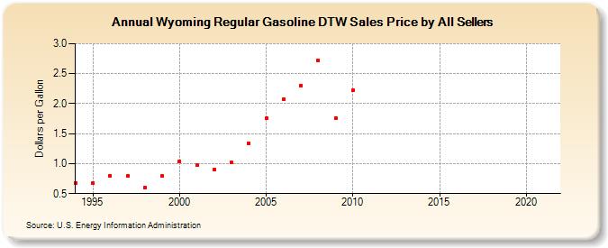 Wyoming Regular Gasoline DTW Sales Price by All Sellers (Dollars per Gallon)