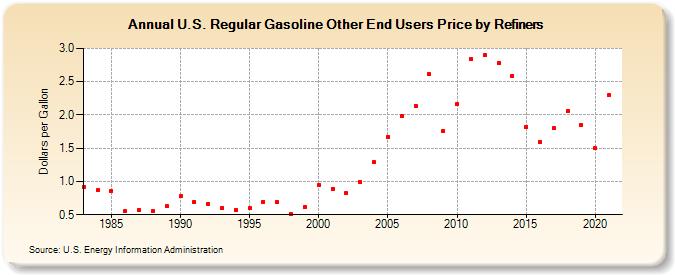 U.S. Regular Gasoline Other End Users Price by Refiners (Dollars per Gallon)