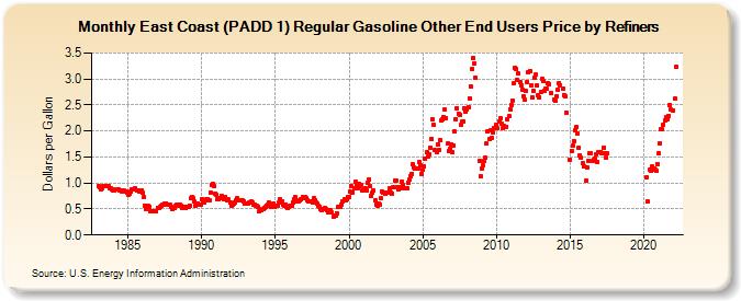 East Coast (PADD 1) Regular Gasoline Other End Users Price by Refiners (Dollars per Gallon)